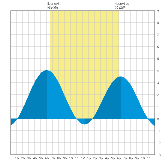 Cape Lookout tide chart for Monday, March 2, 2026