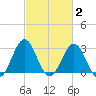 Cape Lookout tide chart for Monday, March 2, 2026