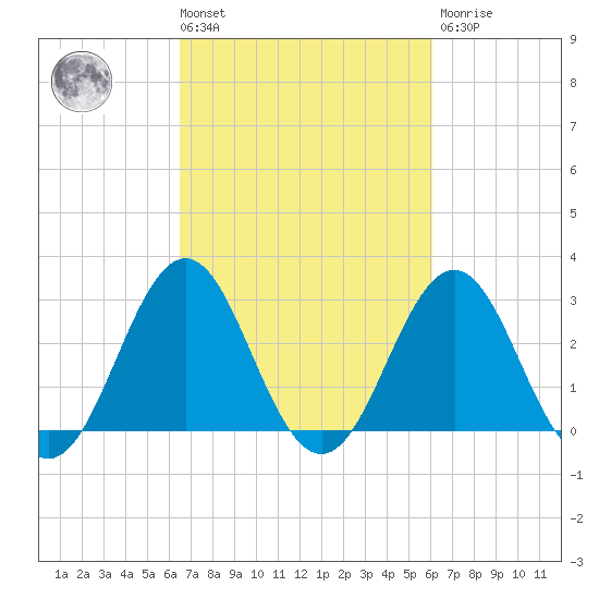 Cape Lookout tide chart for Tuesday, March 3, 2026
