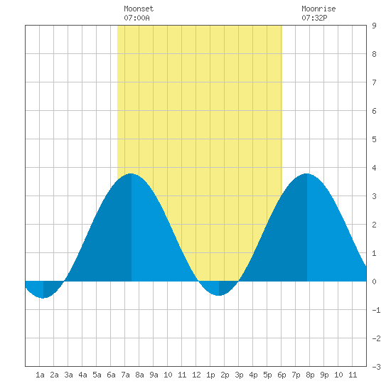 Cape Lookout tide chart for Wednesday, March 4, 2026