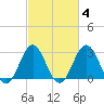 Cape Lookout tide chart for Wednesday, March 4, 2026