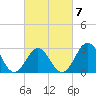 Cape Lookout tide chart for Saturday, March 7, 2026