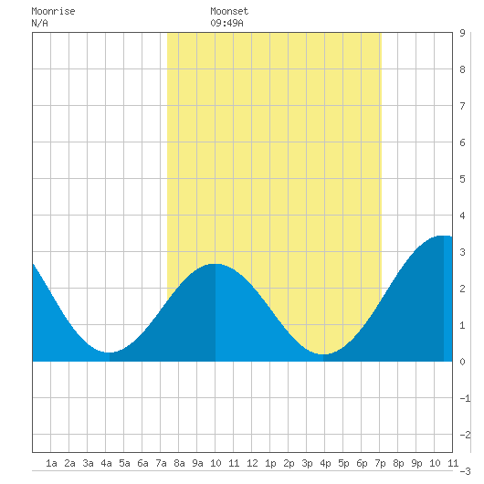 Cape Lookout tide chart for Sunday, March 8, 2026