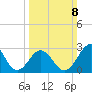 Cape Lookout tide chart for Sunday, March 8, 2026