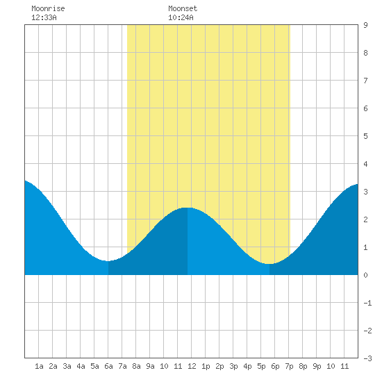 Cape Lookout tide chart for Monday, March 9, 2026