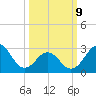 Cape Lookout tide chart for Monday, March 9, 2026
