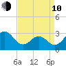 Cape Lookout tide chart for Friday, April 10, 2026