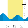 Cape Lookout tide chart for Saturday, April 11, 2026