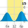 Cape Lookout tide chart for Wednesday, April 15, 2026