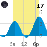 Cape Lookout tide chart for Friday, April 17, 2026