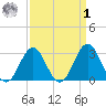 Cape Lookout tide chart for Wednesday, April 1, 2026