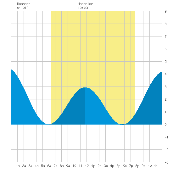 Cape Lookout tide chart for Wednesday, April 22, 2026