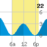 Cape Lookout tide chart for Wednesday, April 22, 2026