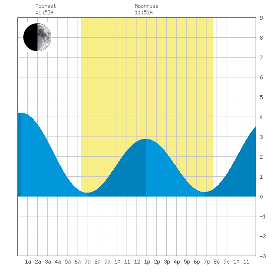 Cape Lookout tide chart for Thursday, April 23, 2026
