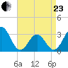 Cape Lookout tide chart for Thursday, April 23, 2026