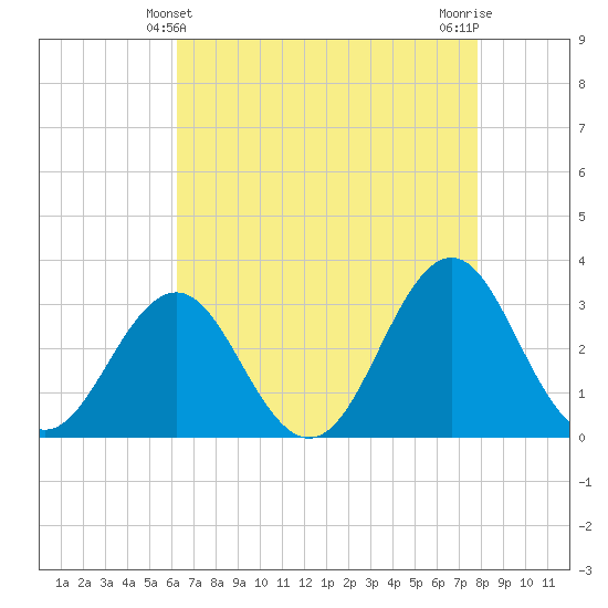 Cape Lookout tide chart for Wednesday, April 29, 2026
