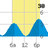 Cape Lookout tide chart for Thursday, April 30, 2026