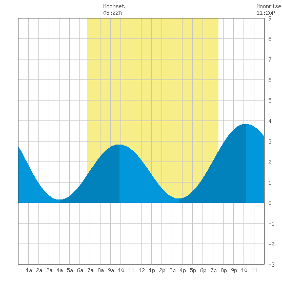 Cape Lookout tide chart for Sunday, April 5, 2026
