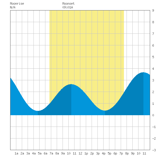 Cape Lookout tide chart for Monday, April 6, 2026