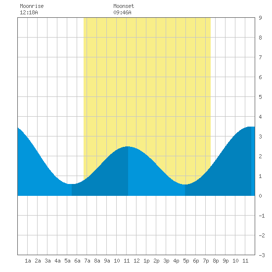 Cape Lookout tide chart for Tuesday, April 7, 2026