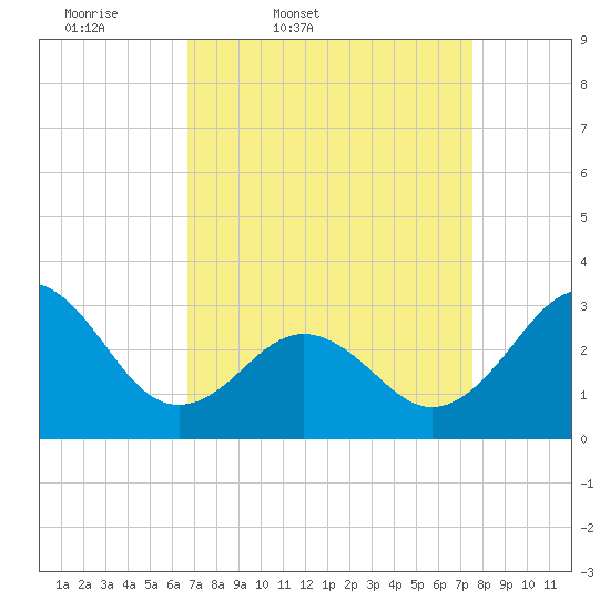 Cape Lookout tide chart for Wednesday, April 8, 2026