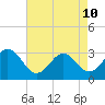 Cape Lookout tide chart for Sunday, May 10, 2026