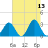 Cape Lookout tide chart for Wednesday, May 13, 2026