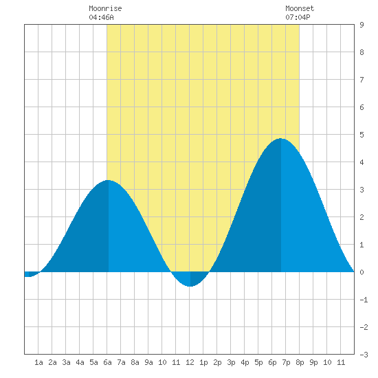 Cape Lookout tide chart for Friday, May 15, 2026