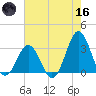 Cape Lookout tide chart for Saturday, May 16, 2026