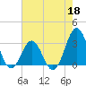 Cape Lookout tide chart for Monday, May 18, 2026