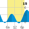 Cape Lookout tide chart for Tuesday, May 19, 2026