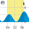 Cape Lookout tide chart for Friday, May 1, 2026