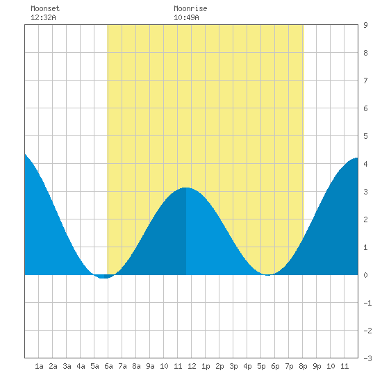 Cape Lookout tide chart for Thursday, May 21, 2026