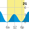 Cape Lookout tide chart for Thursday, May 21, 2026