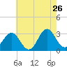Cape Lookout tide chart for Tuesday, May 26, 2026