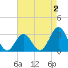 Cape Lookout tide chart for Saturday, May 2, 2026