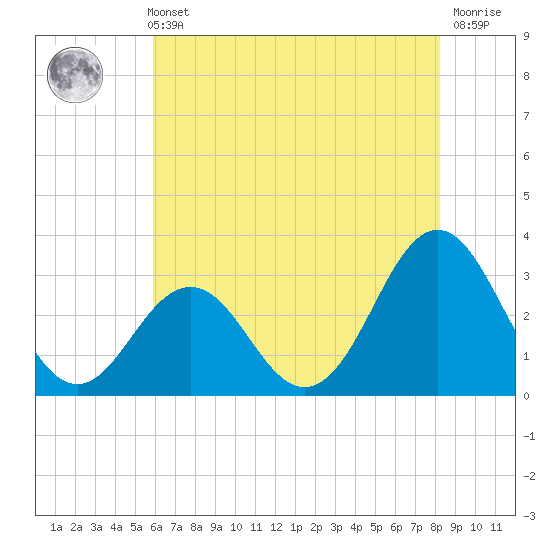 Cape Lookout tide chart for Sunday, May 31, 2026