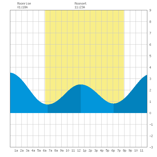 Cape Lookout tide chart for Friday, May 8, 2026