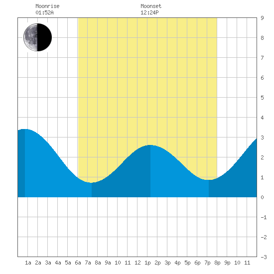 Cape Lookout tide chart for Saturday, May 9, 2026