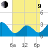 Cape Lookout tide chart for Saturday, May 9, 2026