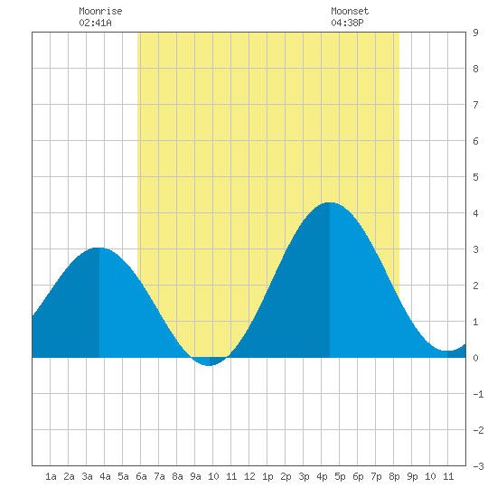 Cape Lookout tide chart for Thursday, June 11, 2026