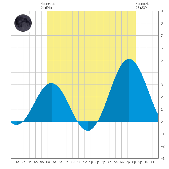 Cape Lookout tide chart for Sunday, June 14, 2026