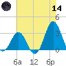 Cape Lookout tide chart for Sunday, June 14, 2026