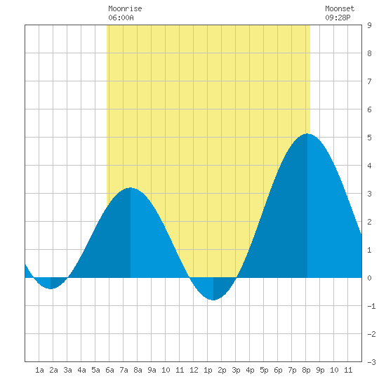 Cape Lookout tide chart for Monday, June 15, 2026