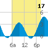 Cape Lookout tide chart for Wednesday, June 17, 2026