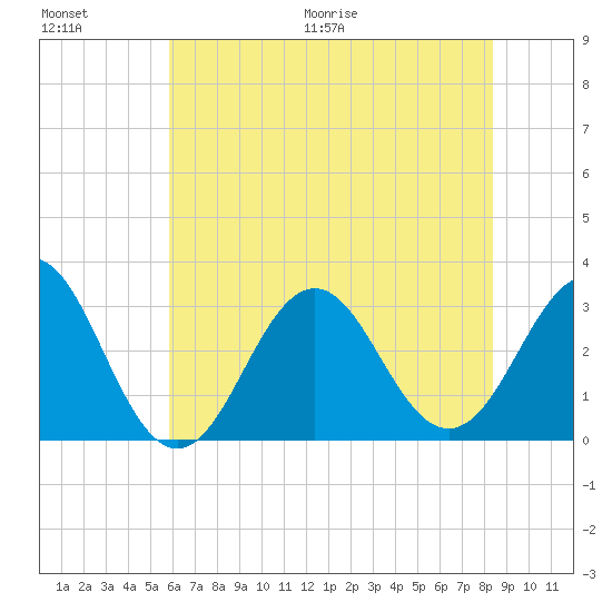 Cape Lookout tide chart for Saturday, June 20, 2026