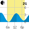 Cape Lookout tide chart for Sunday, June 21, 2026