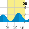 Cape Lookout tide chart for Tuesday, June 23, 2026