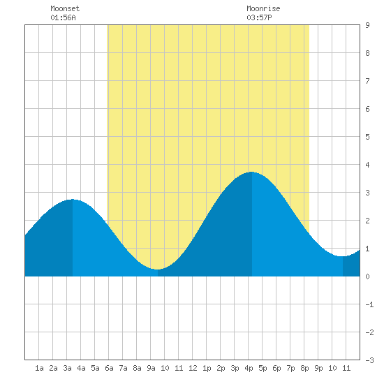 Cape Lookout tide chart for Wednesday, June 24, 2026