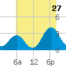 Cape Lookout tide chart for Saturday, June 27, 2026